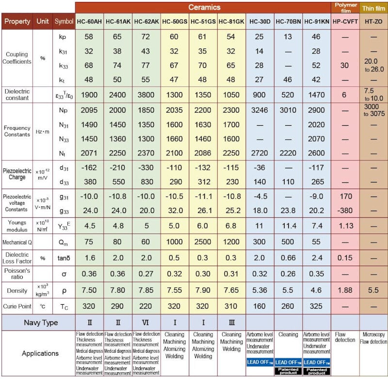 Table of physical properties