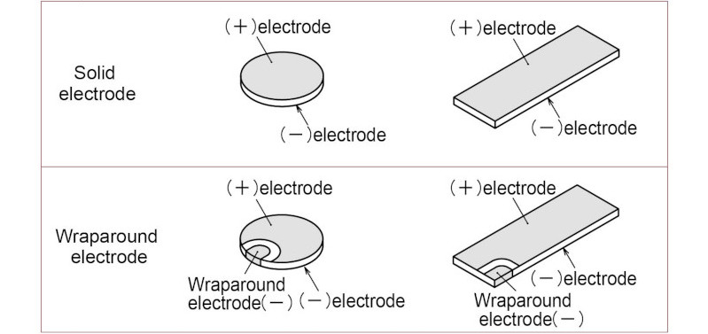 Solid electrode, Wraparound electrode